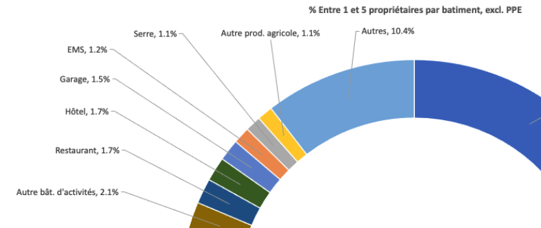 Analyse de données immobilières par intelligence artificielle