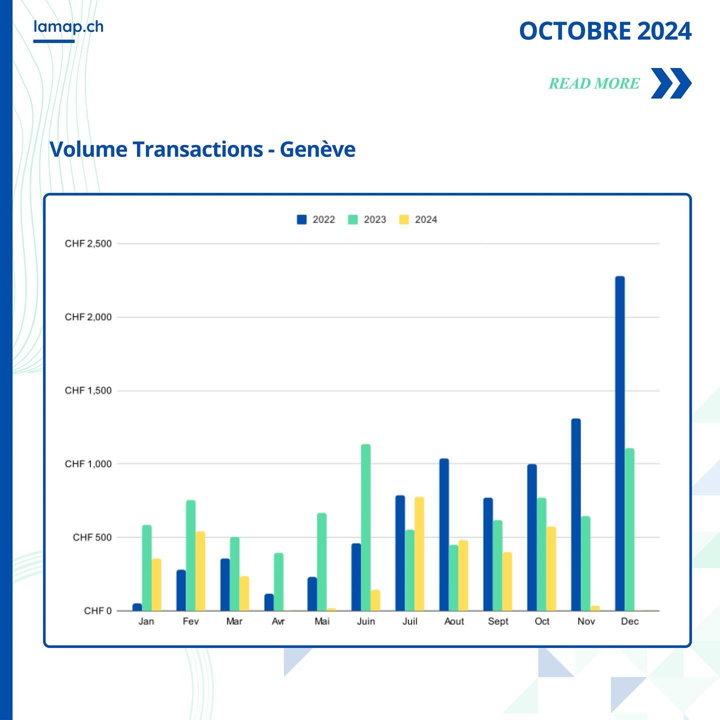 Marché immobilier genevois : 187 transactions en octobre 2024